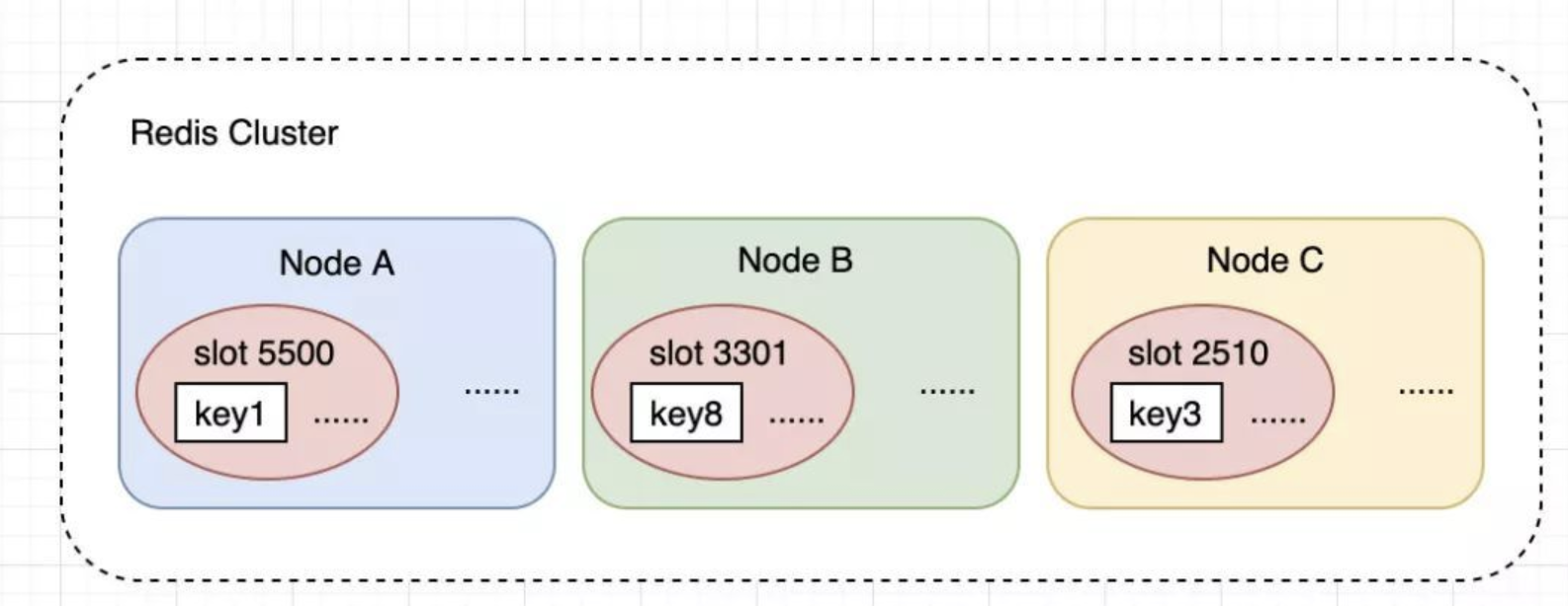 Redis Cluster 限制及解决方案 ####_redis Cluster Database-CSDN博客