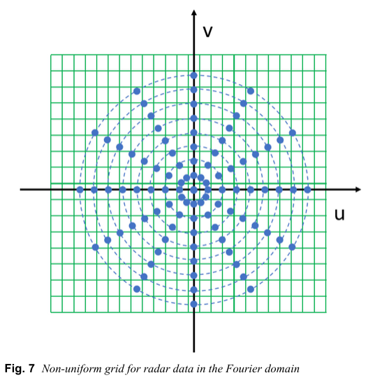 傅立叶域中雷达数据的非均匀网格