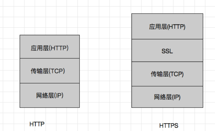 Solve the three shortcomings of HTTP to achieve HTTPS - Programmer Sought