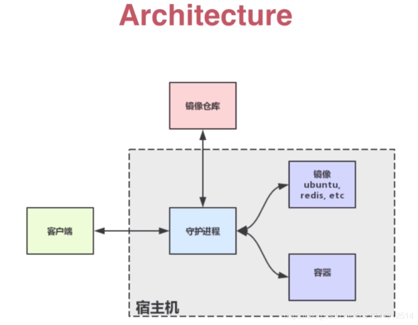 docker技术入门与精通(2020.12笔记总结)