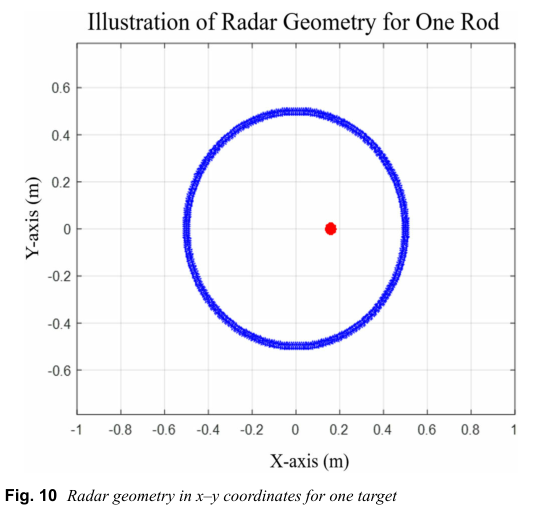 一个目标在x–y坐标中的雷达几何