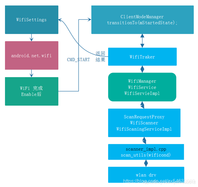 Android 9 0 Wifi打开后的自动扫描流程 不冬眠的熊的博客 Csdn博客