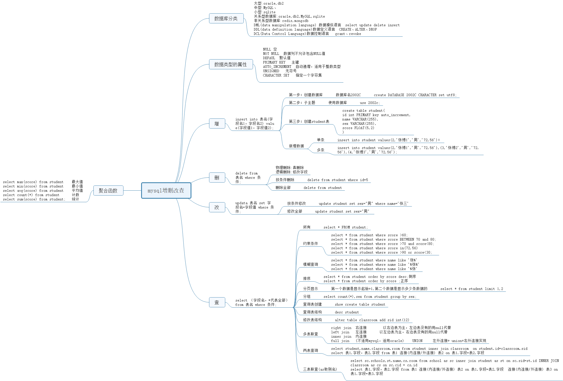 mysql之增删改查用法思维导图