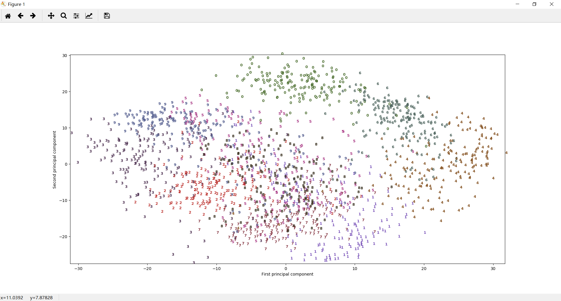 [外链图片转存失败,源站可能有防盗链机制,建议将图片保存下来直接上传(img-Iky7U4xf-1607432961001)(素材/手写数字/PCA将数据实际绘制成文本，而不是散点图.png)]