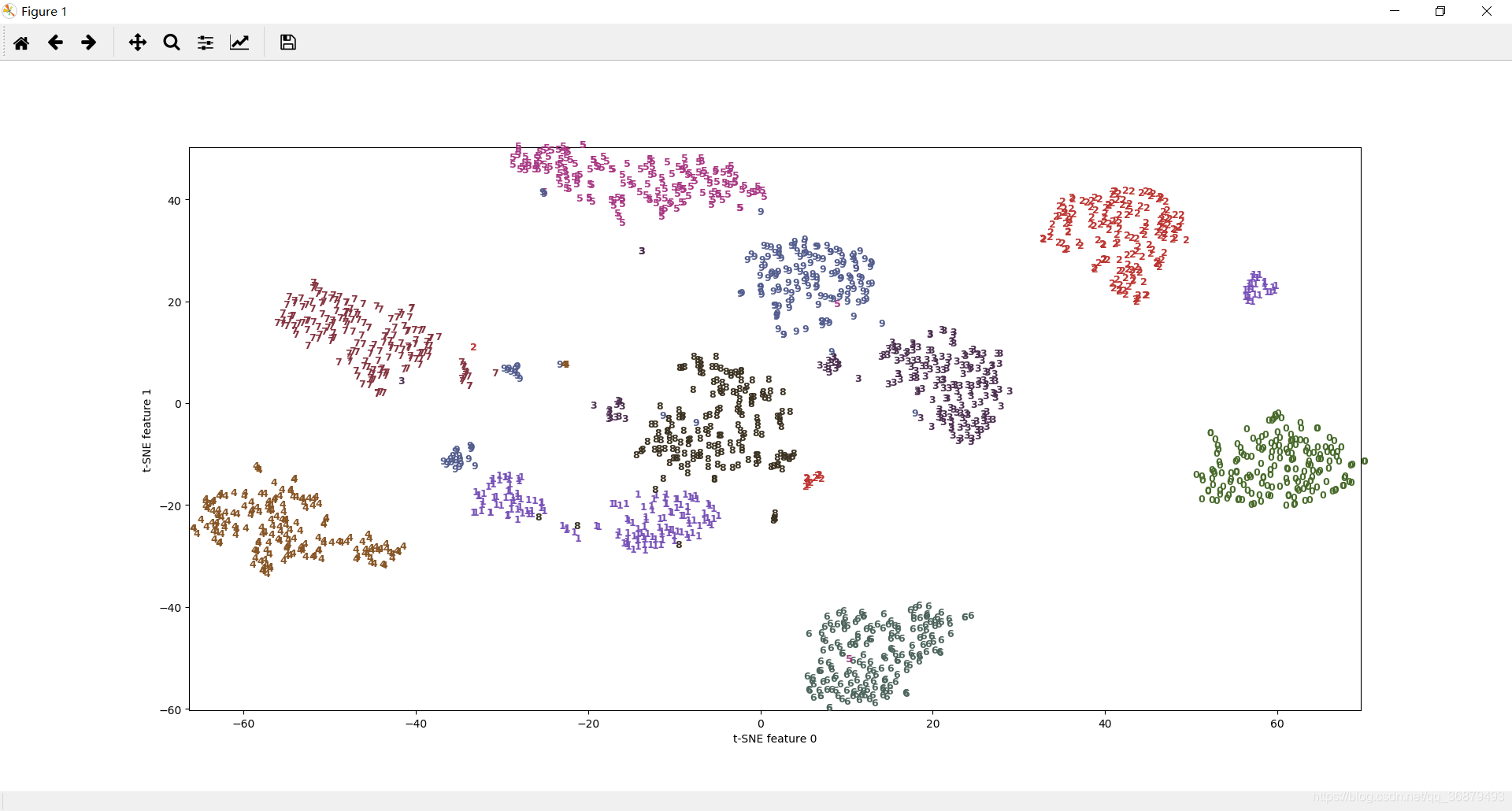 [外链图片转存失败,源站可能有防盗链机制,建议将图片保存下来直接上传(img-zuxu2xMu-1607432961003)(素材/手写数字/t-SNE绘制sklearn散点图.png)]