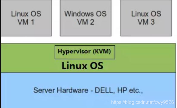 部署KVM虚拟化平台_kvm fd-CSDN博客