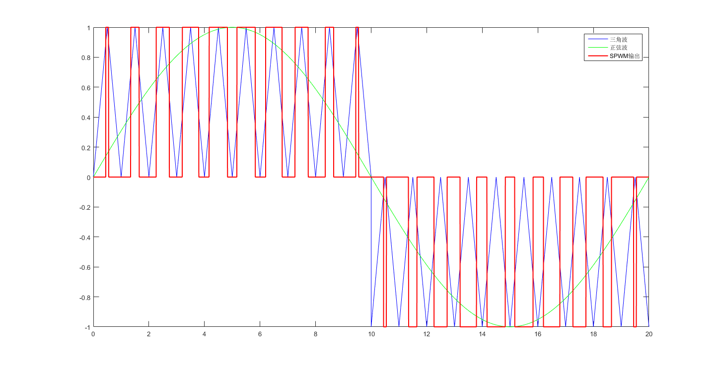 单极性SPWM