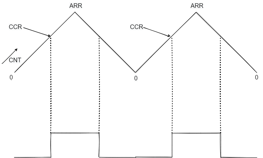 STM32的PWM产生原理
