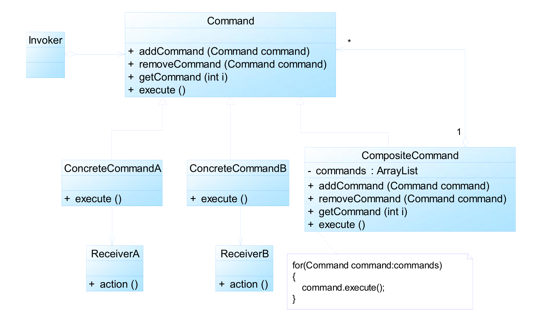 HEAD First design mode - command mode - Programmer Sought