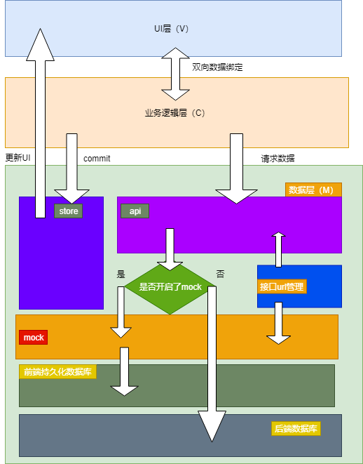 前端开发环境mock+持久化方案