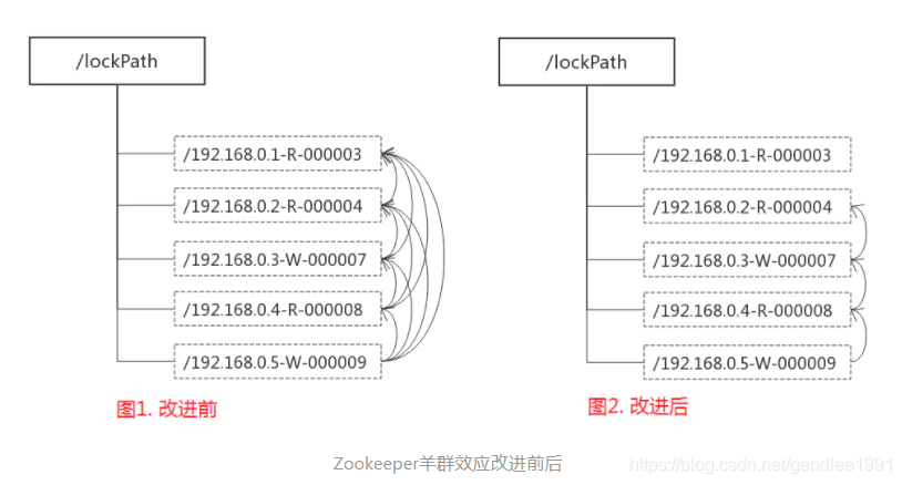 羊群效应改进对比图示