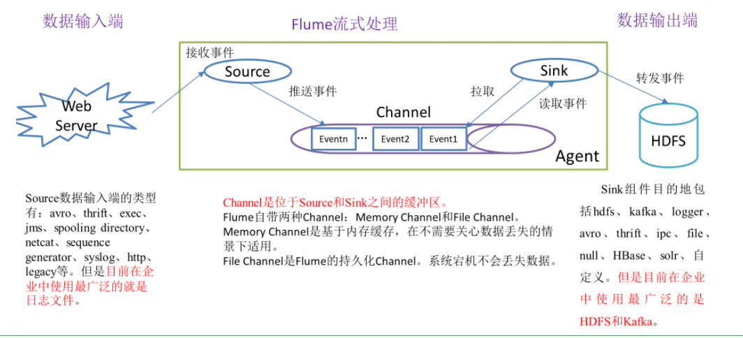 Flume概念与其组件的分析和使用  （超详细）