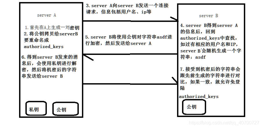 ssh免密登录原理