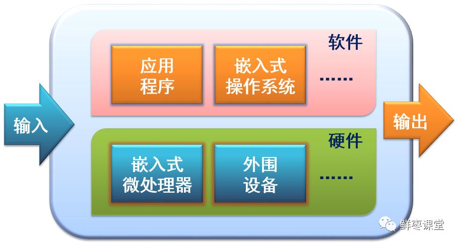 最重要的就是嵌入式操作系统和嵌入式微处理器