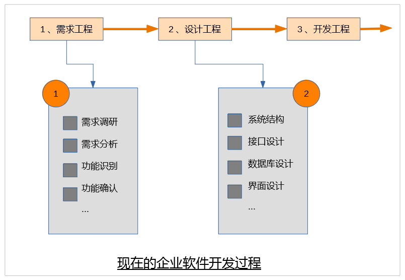 分析设计01 软件工程化——好软件是设计出来的，不是编出来的