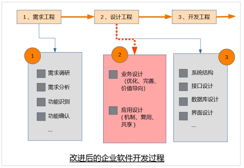 分析设计01 软件工程化——好软件是设计出来的，不是编出来的