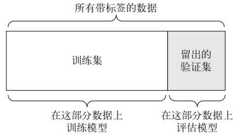 20201209073650449 - Python深度学习篇四《机器学习基础》