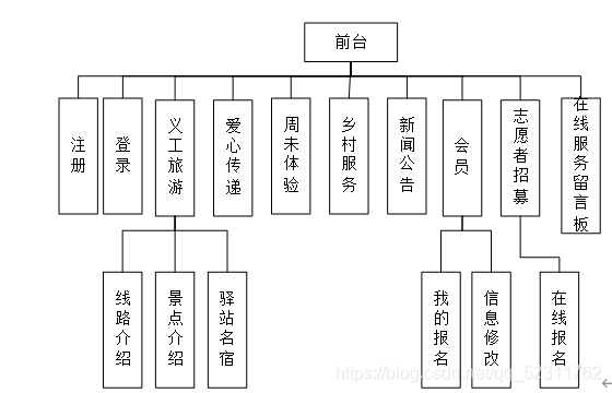 SSM大学生公益义工主题管理-义工服务-志愿者报名审核javaweb网站j2ee项目