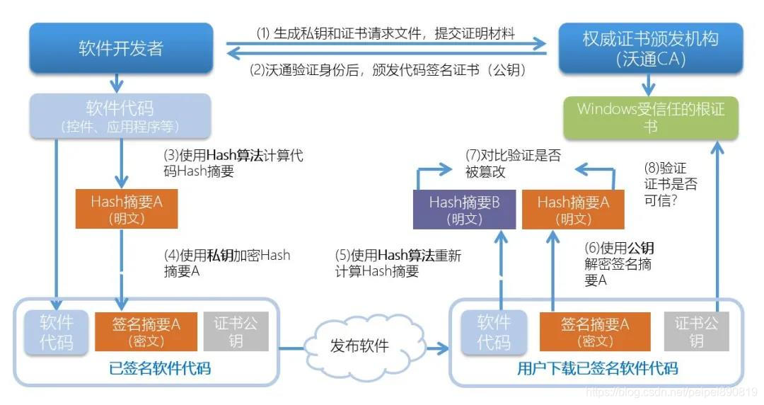 代码签名证书的工作原理图