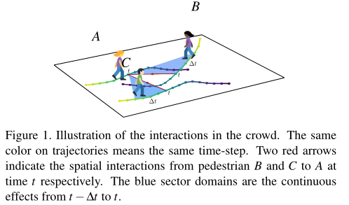 论文翻译：STGAT: Modeling Spatial-Temporal Interactions for Human Trajectory ...