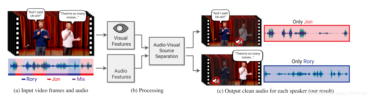 论文研究5:A Speaker-Independent Audio-Visual Model for Speech Separation ...