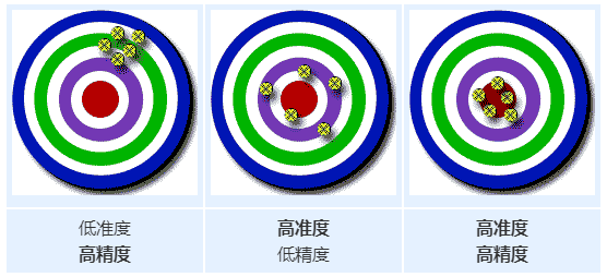 准确度和精密度是什么_准确度和精度有何区别和联系[通俗易懂]