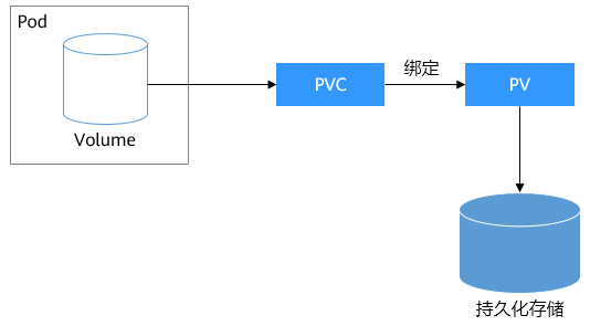 k8s中PV、PVC、StorageClass的简单理解