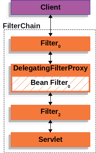 DelegatingFilterProxyȨ