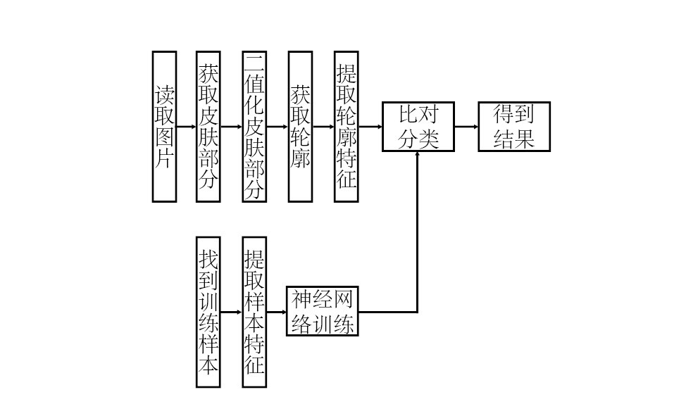 流程圖