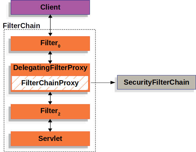 filterchainproxy