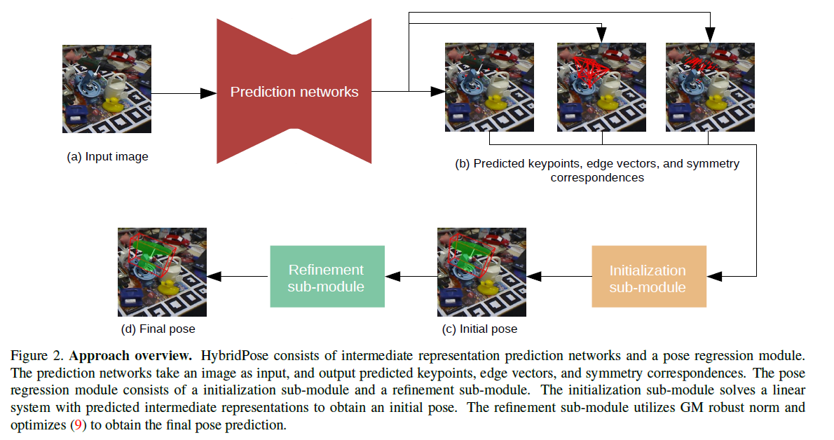[6D位姿估计] HybridPose: 6D Object Pose Estimation under Hybrid ...