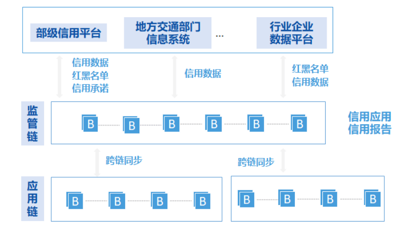 《2020年交通运输区块链白皮书》-重点内容摘录