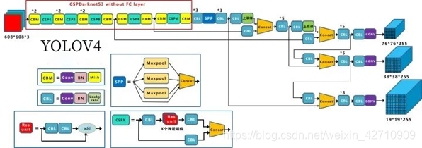 YOLOv4网络结构图