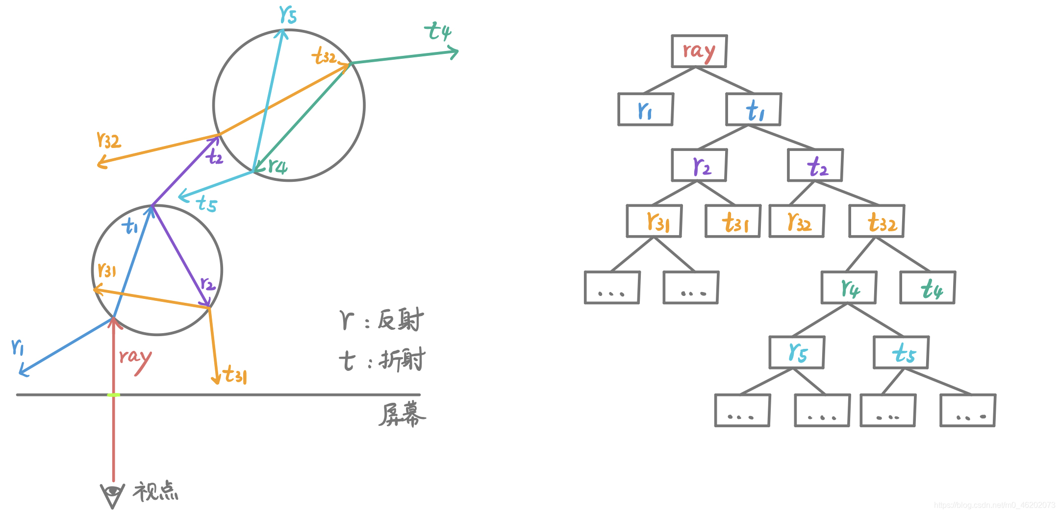 【计算机图形学】深入浅出讲解光线追踪（Ray Tracing）