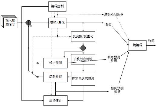             圖4-1 AVS2的編碼框架 