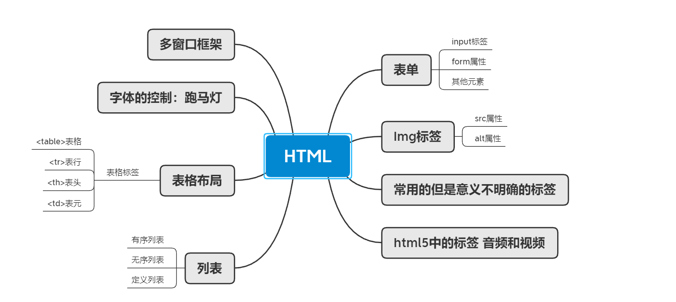 Html基础总结 C1429163893的博客 Csdn博客