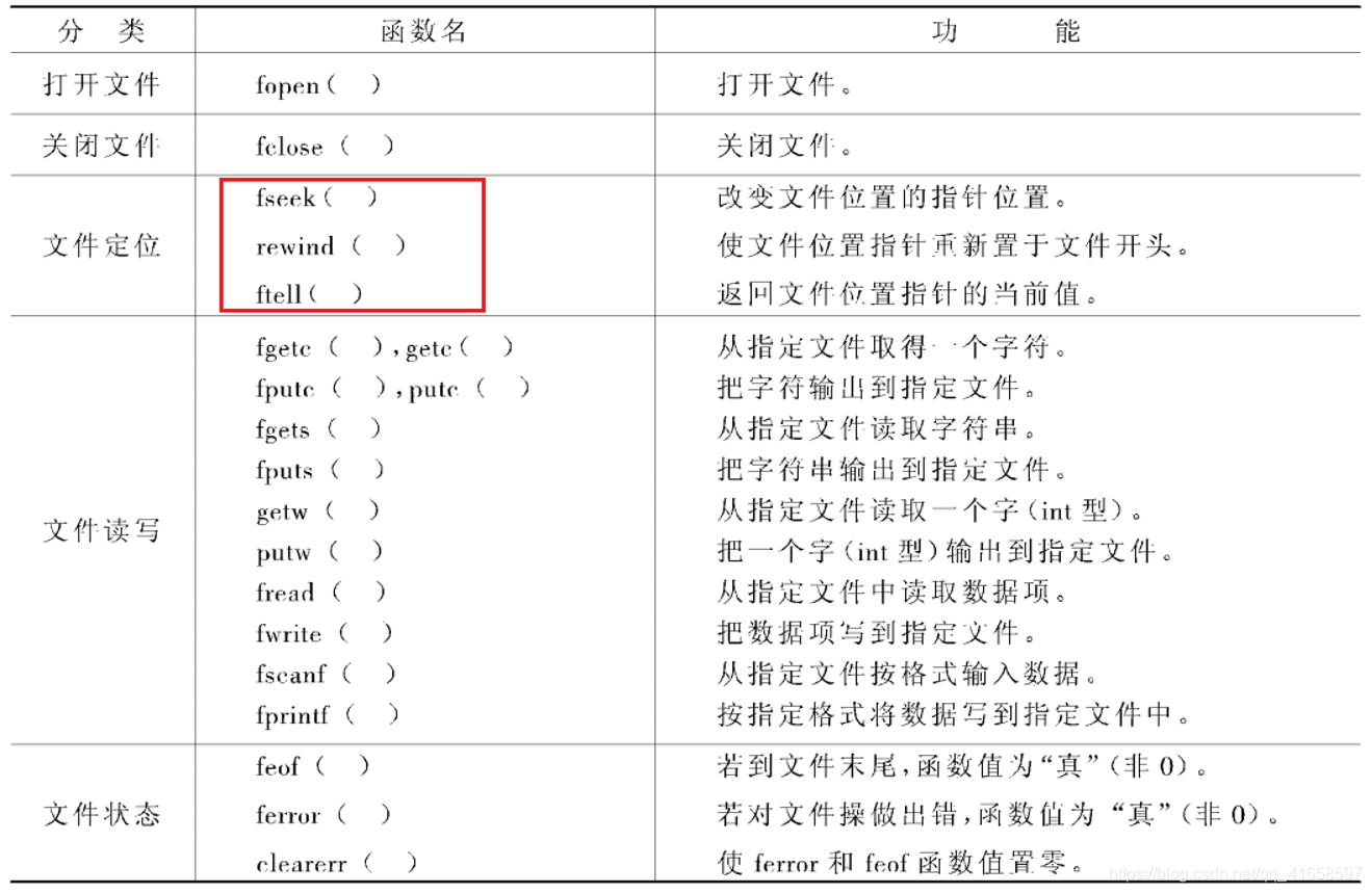 C语言文件 open函数和fopen函数