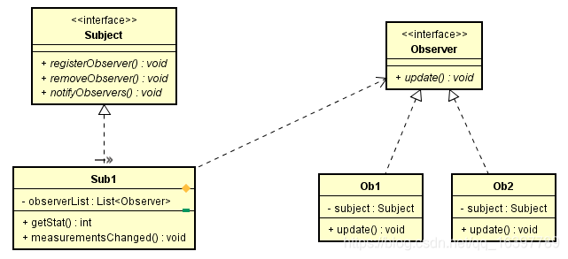 观察者模式UML