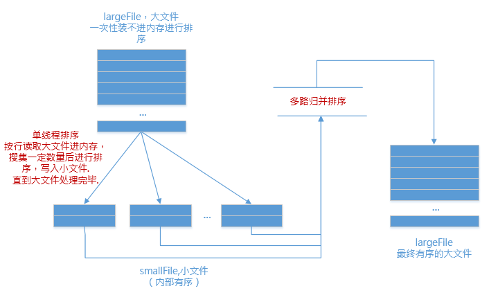 Sort Java big file sort - Programmer Sought