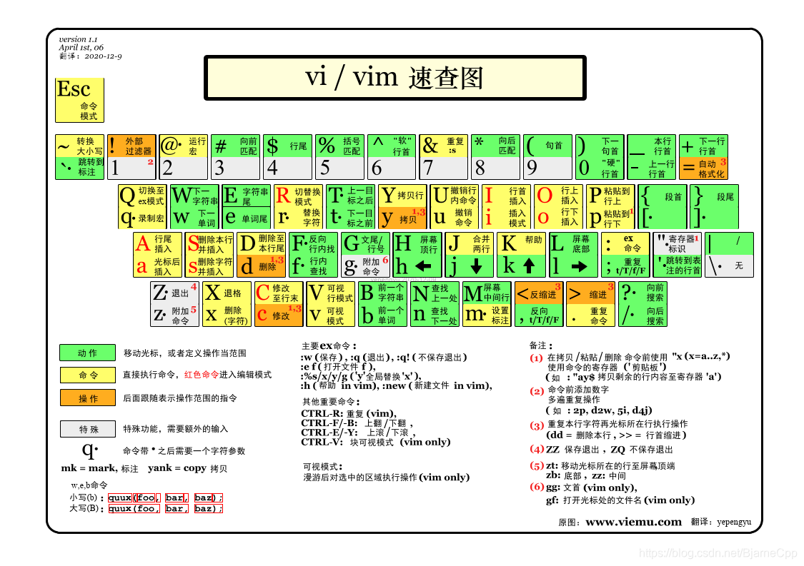 vim中文速查图