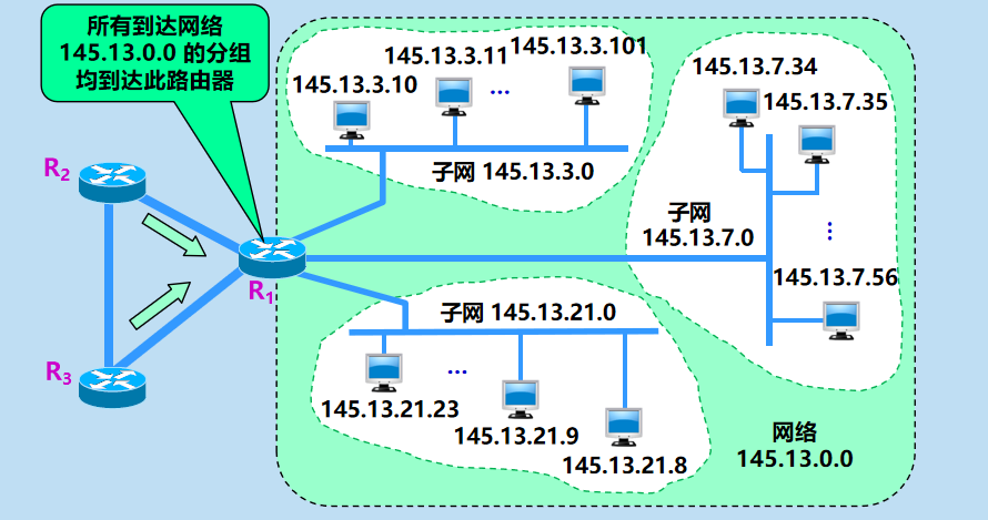 2020考研计算机网络知识点路由表与路由转发