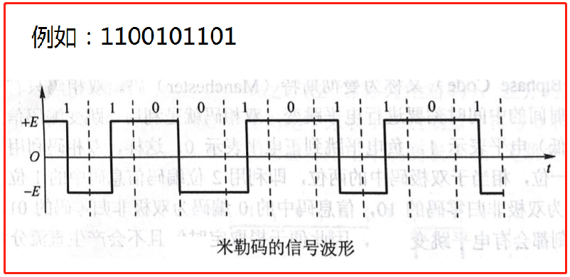 Coded Mark Inversion 计算机网络之物理层-基带传输-CSDN博客