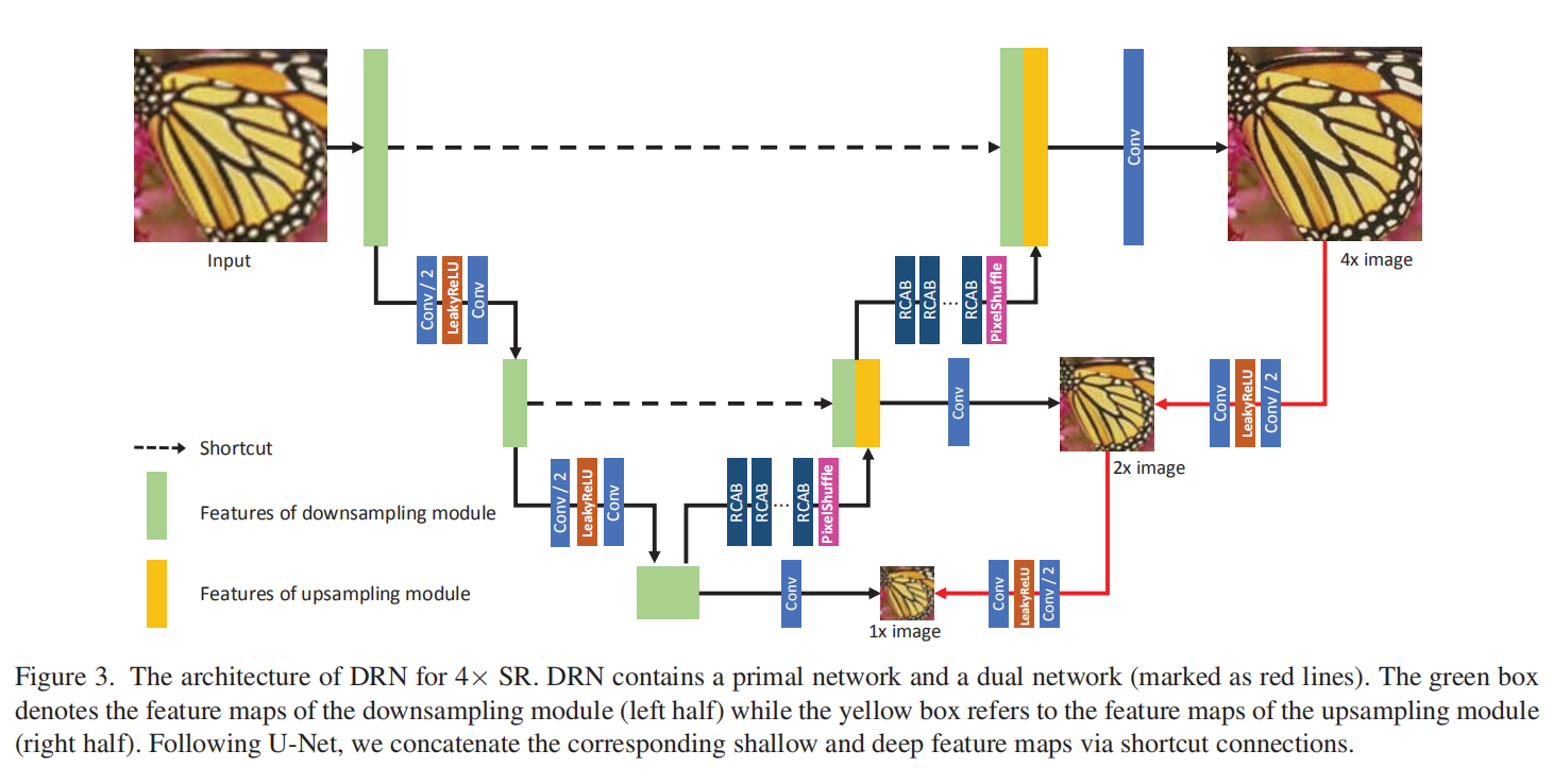 深度学习——Dual Regression Networks for Single Image Super-Resolution（DRN）