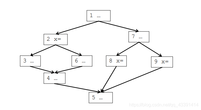 SSA(static single assignment)(静态单赋值)_静态单赋值ssa-CSDN博客