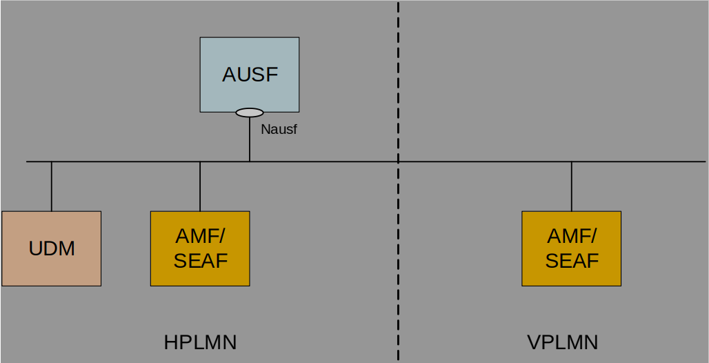 【5G核心网】5GC核心网之网元AUSF「终于解决」