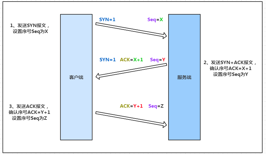 tcp/ip 三次握手 与 四次挥手 三次握手 四次挥手 三次握手 第二次