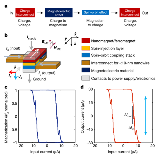 MESO文献调研：Magnetoelectric spin orbit