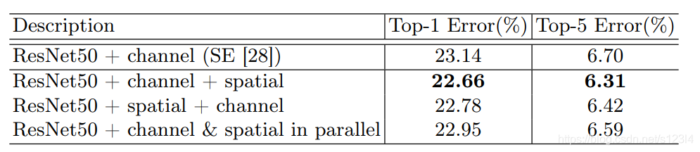 CBAM: Convolutional Block Attention Module
