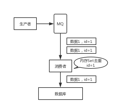 【MQ】如何保证消息不被重复消费/如何保证消息的幂等性？