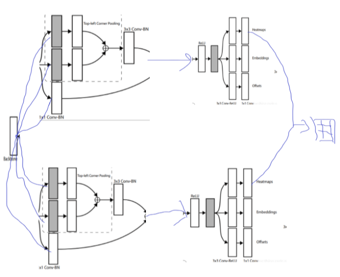 《CornerNet: Detecting Objects as Paired Keypoints》之 corner pooling 解读 ...